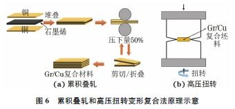 石墨烯增强铜基复合材料制备工艺及性能的研究进展